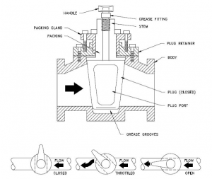 Concept and application of Plug Valve