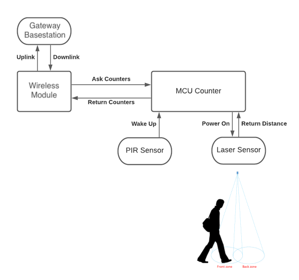block-diagram-of-wireless-people-counter.png